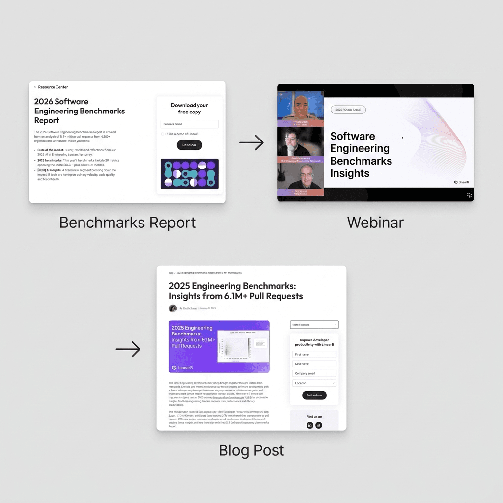 Content repurposing workflow: Benchmarks Report to Webinar to Blog Post
